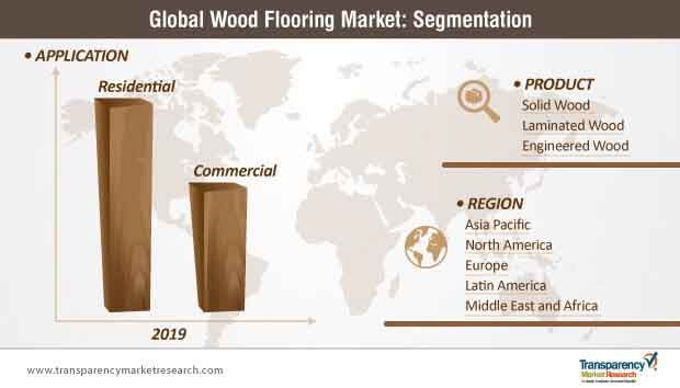 Wood Flooring Market to Generate Revenue of US$ 123 Billion by 2027, Noted TMR